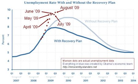 stimulus-vs-unemployment-august