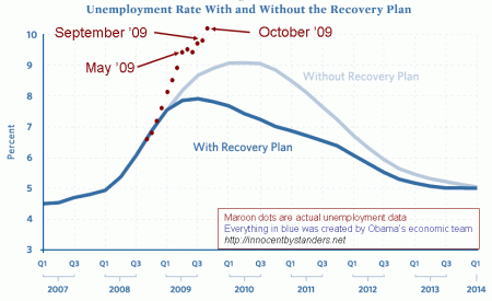 stimulus-vs-unemployment-october