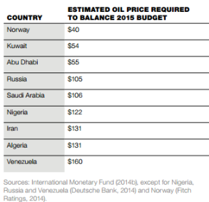 oil-price-vs-budgets